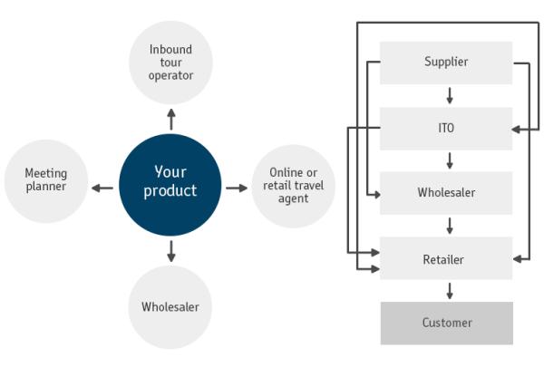 Travel distribution system workflow © Tourism Australia